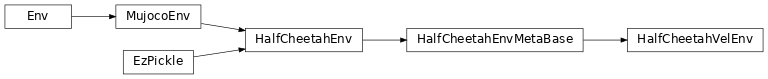 Inheritance diagram of garage.envs.mujoco.HalfCheetahVelEnv