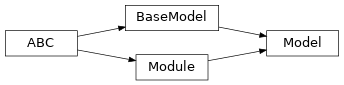 Inheritance diagram of garage.tf.models.Model