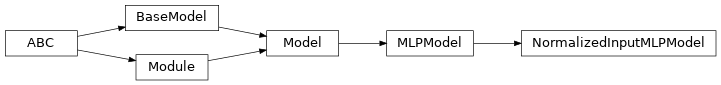 Inheritance diagram of garage.tf.models.normalized_input_mlp_model.NormalizedInputMLPModel