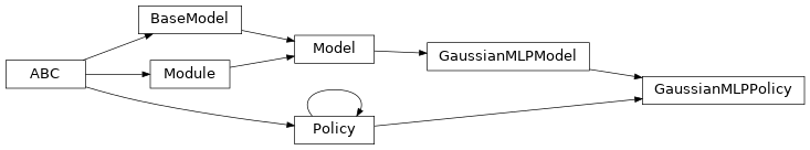 Inheritance diagram of garage.tf.policies.GaussianMLPPolicy