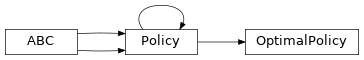 Inheritance diagram of bc_point_deterministic_policy.OptimalPolicy