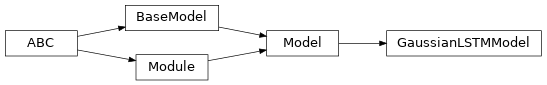 Inheritance diagram of garage.tf.models.GaussianLSTMModel