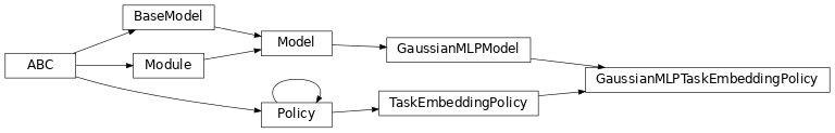 Inheritance diagram of garage.tf.policies.GaussianMLPTaskEmbeddingPolicy