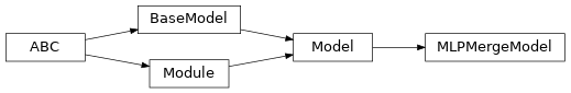 Inheritance diagram of garage.tf.models.MLPMergeModel