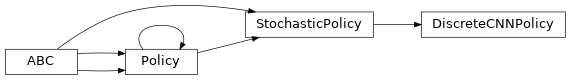 Inheritance diagram of garage.torch.policies.DiscreteCNNPolicy