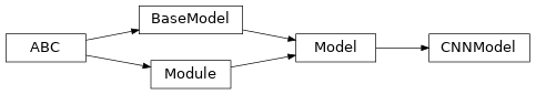 Inheritance diagram of garage.tf.models.CNNModel