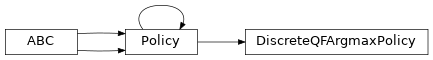 Inheritance diagram of garage.torch.policies.DiscreteQFArgmaxPolicy