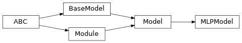 Inheritance diagram of garage.tf.models.mlp_model.MLPModel