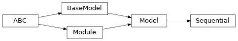 Inheritance diagram of garage.tf.models.Sequential