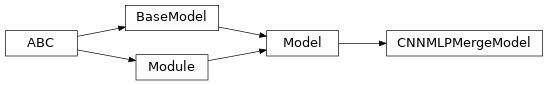 Inheritance diagram of garage.tf.models.cnn_mlp_merge_model.CNNMLPMergeModel