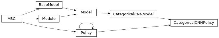 Inheritance diagram of garage.tf.policies.CategoricalCNNPolicy