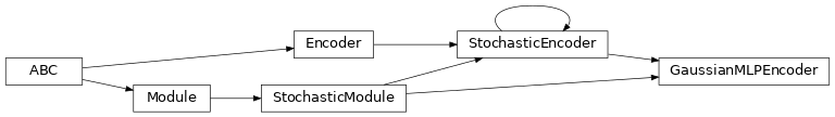 Inheritance diagram of garage.tf.embeddings.GaussianMLPEncoder
