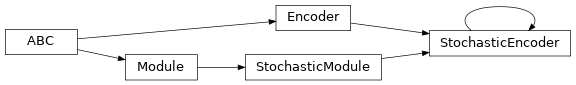 Inheritance diagram of garage.tf.embeddings.encoder.StochasticEncoder
