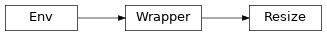 Inheritance diagram of garage.envs.wrappers.resize.Resize