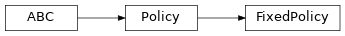 Inheritance diagram of garage.np.policies.fixed_policy.FixedPolicy