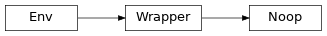 Inheritance diagram of garage.envs.wrappers.noop.Noop