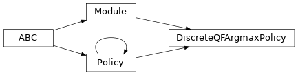 Inheritance diagram of garage.tf.policies.discrete_qf_argmax_policy.DiscreteQFArgmaxPolicy