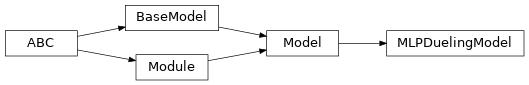 Inheritance diagram of garage.tf.models.mlp_dueling_model.MLPDuelingModel