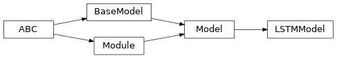 Inheritance diagram of garage.tf.models.lstm_model.LSTMModel