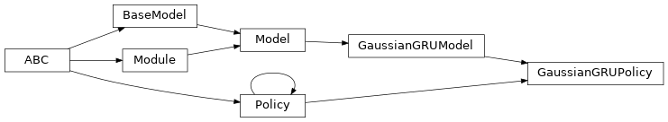 Inheritance diagram of garage.tf.policies.GaussianGRUPolicy