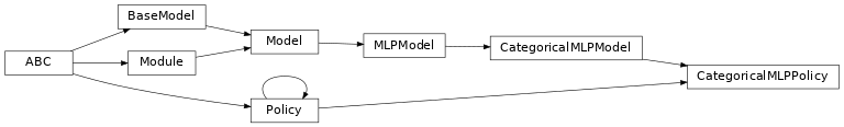 Inheritance diagram of garage.tf.policies.categorical_mlp_policy.CategoricalMLPPolicy