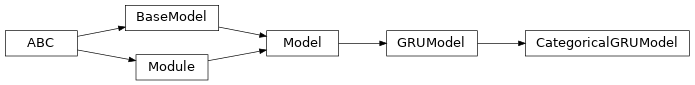 Inheritance diagram of garage.tf.models.CategoricalGRUModel