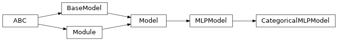 Inheritance diagram of garage.tf.models.CategoricalMLPModel