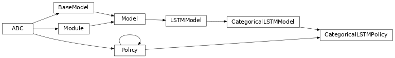 Inheritance diagram of garage.tf.policies.categorical_lstm_policy.CategoricalLSTMPolicy