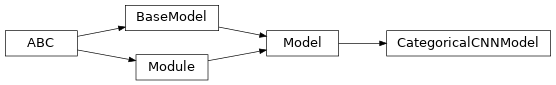 Inheritance diagram of garage.tf.models.CategoricalCNNModel