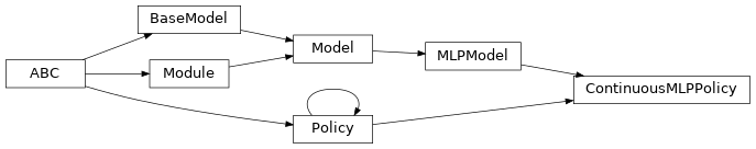 Inheritance diagram of garage.tf.policies.ContinuousMLPPolicy
