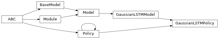 Inheritance diagram of garage.tf.policies.GaussianLSTMPolicy