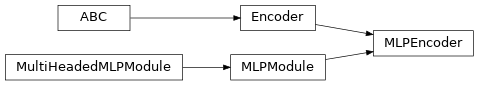 Inheritance diagram of garage.torch.embeddings.MLPEncoder