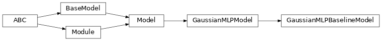 Inheritance diagram of garage.tf.baselines.gaussian_mlp_baseline_model.GaussianMLPBaselineModel