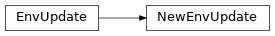 Inheritance diagram of garage.sampler.NewEnvUpdate