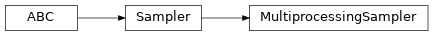 Inheritance diagram of garage.sampler.MultiprocessingSampler