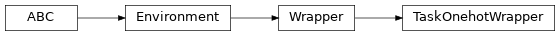 Inheritance diagram of garage.envs.TaskOnehotWrapper