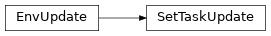 Inheritance diagram of garage.sampler.SetTaskUpdate