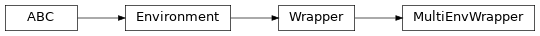 Inheritance diagram of garage.envs.MultiEnvWrapper